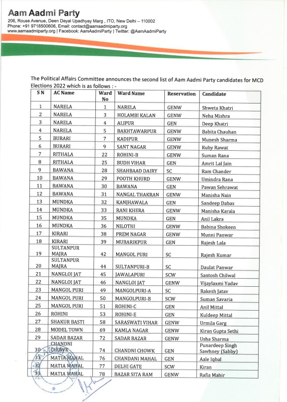 Delhi MCD Election AAP ने चुनाव के लिए जारी की प्रत्याशियों की अंतिम